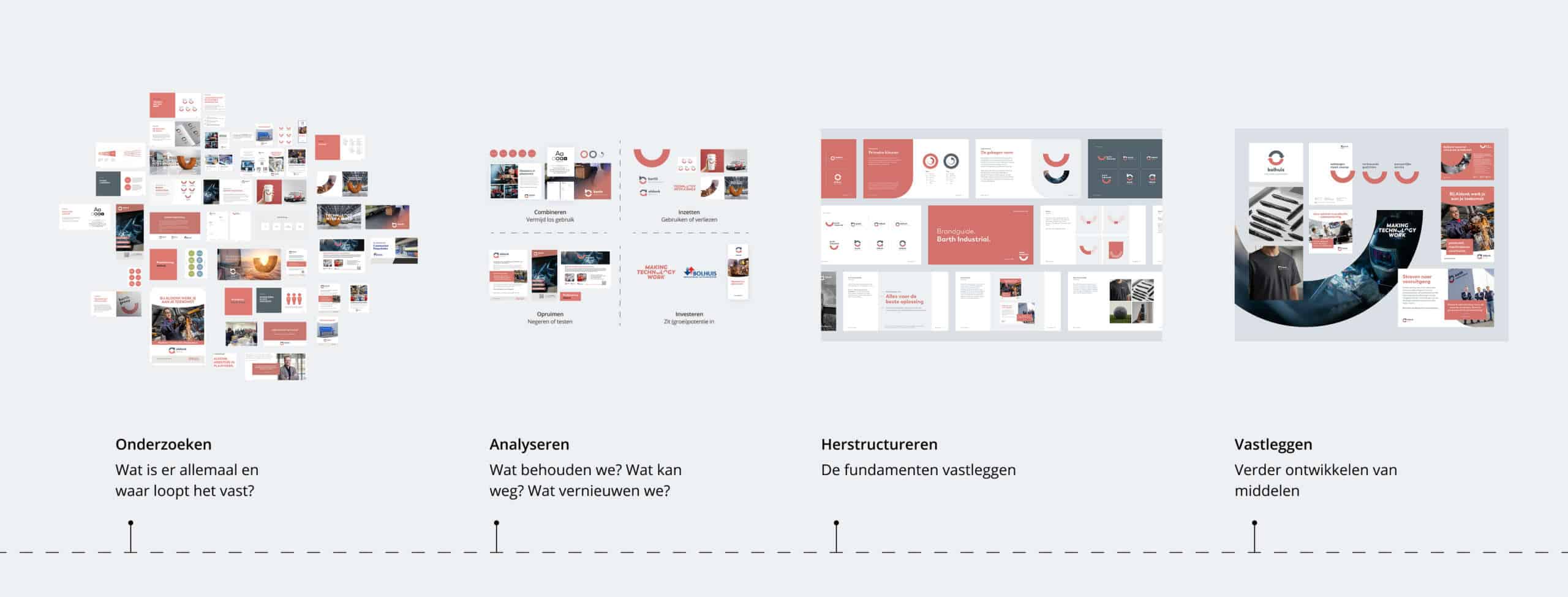 Marketing proces voor positionering in kaart