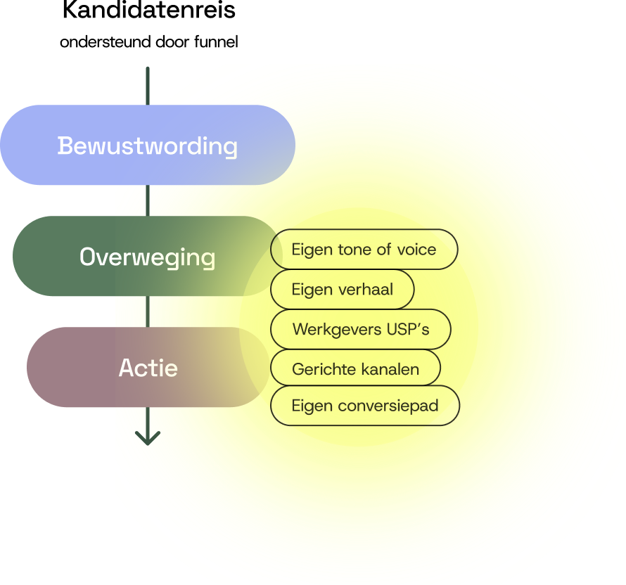Funnel voor Kandidatenreis