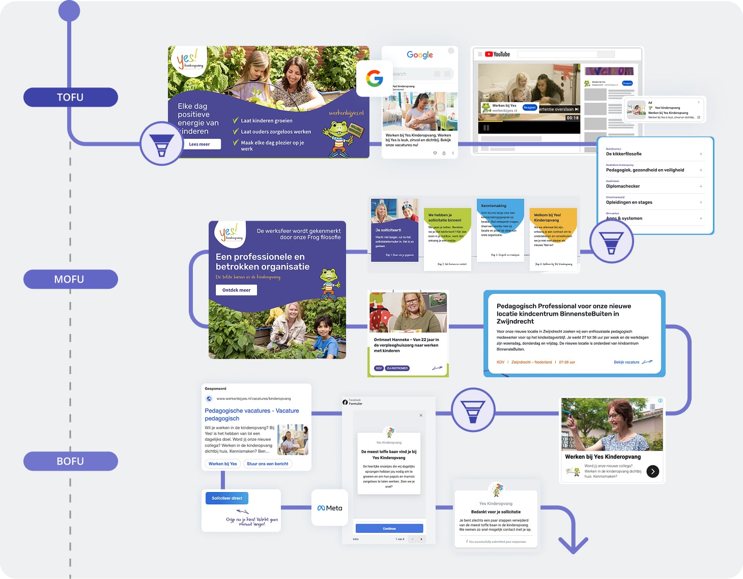 Marketingfunnel inzicht (ToFu / MoFu / BoFu) Sollicitanten vinden voor Yes! Kinderopvang
